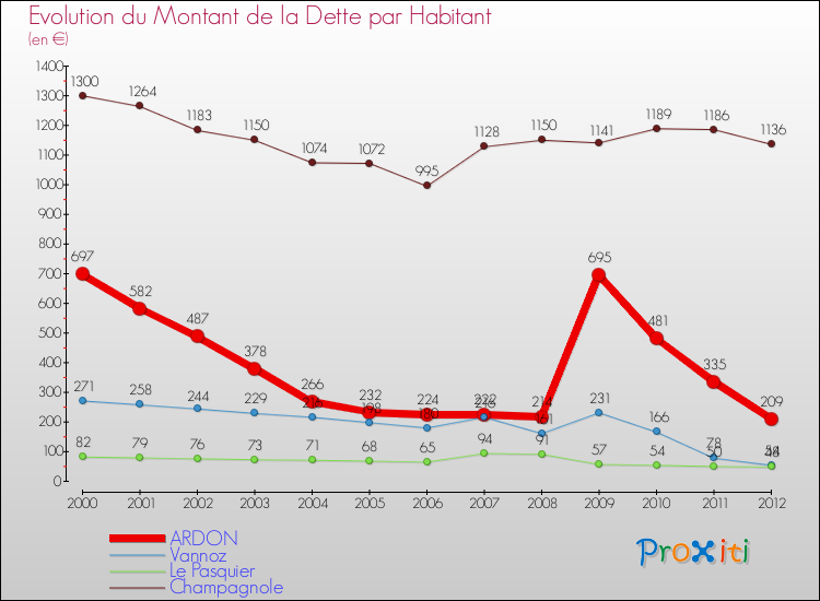 Evolution de la dette par habitant pour la commune de ARDON et les communes proches de 2000 à 2012 Comparaison de la dette par habitant pour ARDON et les communes voisines de 2000 à 2012