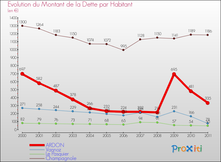 Evolution de la dette par habitant pour la commune de ARDON et les communes proches Comparaison de la dette par habitant pour ARDON et les communes voisines