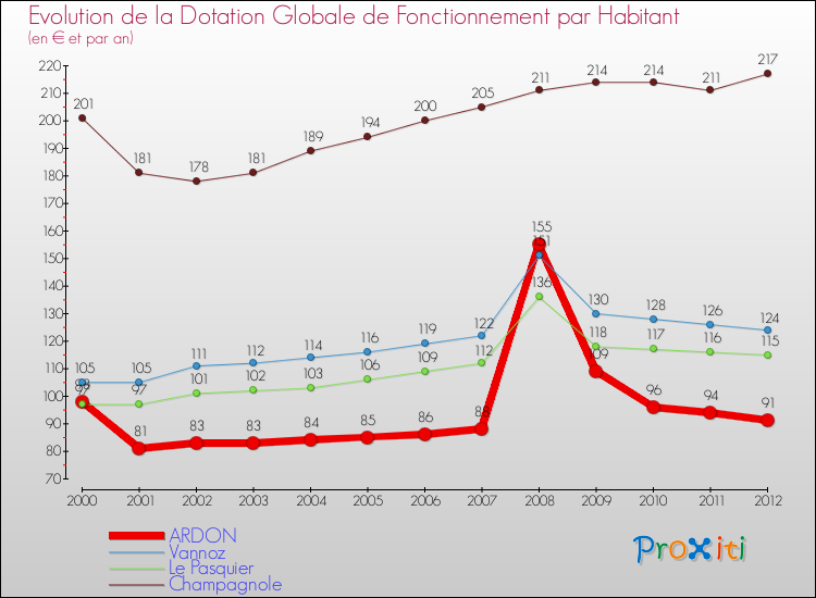 Evolution et montant de la dotation globale de fonctionnement par Habitant pour ARDON et les communes proches Comparaison des dotations globales de fonctionnement par habitant pour ARDON et les communes voisines