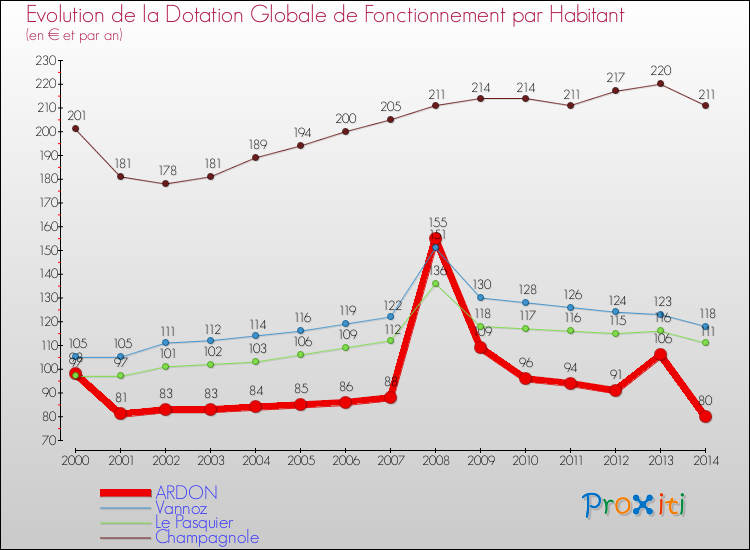 Evolution et montant de la dotation globale de fonctionnement par Habitant pour ARDON et les communes proches de 2000 à 2014. Comparaison des dotations globales de fonctionnement par habitant pour ARDON et les communes voisines de 2000 à 2014.