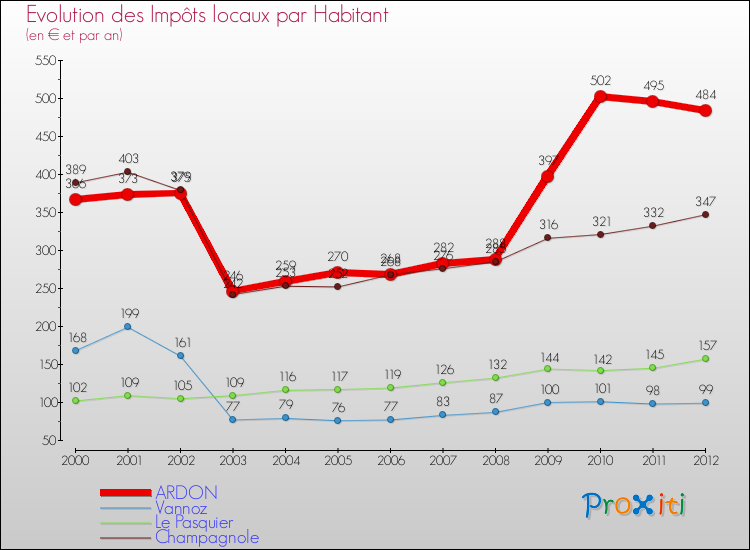 Evolution et montant des impôts locaux par Habitant pour ARDON et les communes proches Comparaison des impôts locaux par habitant pour ARDON et les communes voisines