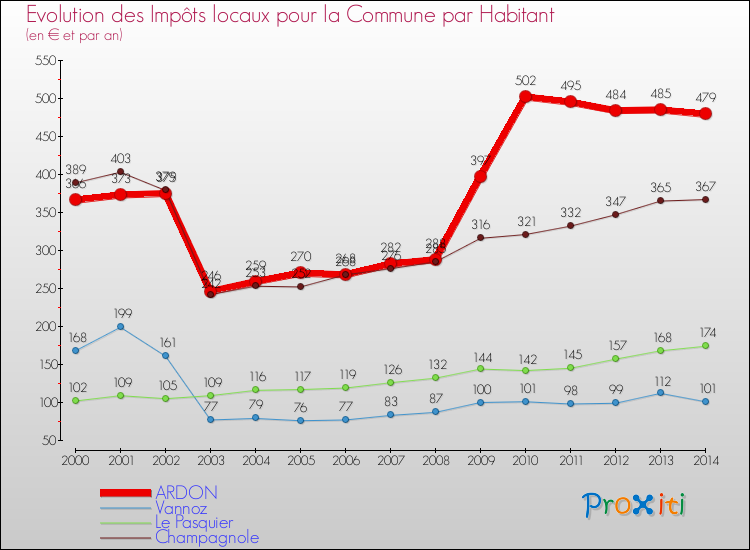 Evolution et montant des impôts locaux par Habitant pour ARDON et les communes proches de 2000 à 2014 Comparaison des impôts locaux par habitant pour ARDON et les communes voisines de 2000 à 2014