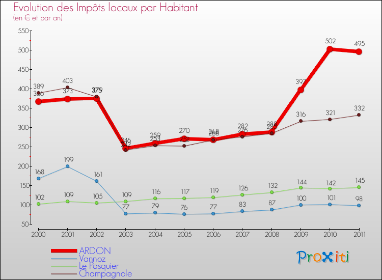 Evolution et montant des impôts locaux par Habitant pour ARDON et les communes proches Comparaison des impôts locaux par habitant pour ARDON et les communes voisines