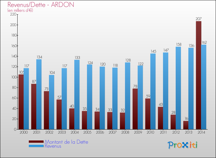 Evolution comparée de la dette et des revenus pour la commune de ARDON de 2000 à 2014 Comparaison de la dette et des revenus pour ARDON de 2000 à 2014