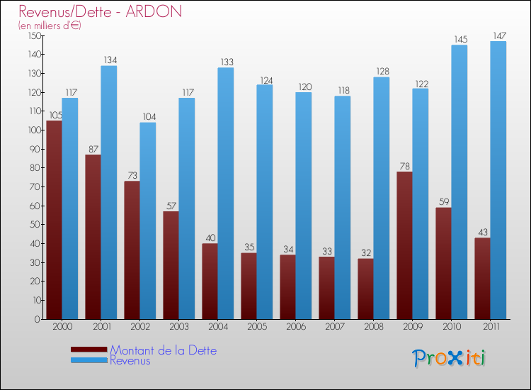 Evolution comparée de la dette et des revenus pour la commune de ARDON de 2000 à 2011 Comparaison de la dette et des revenus pour ARDON de 2000 à 2011