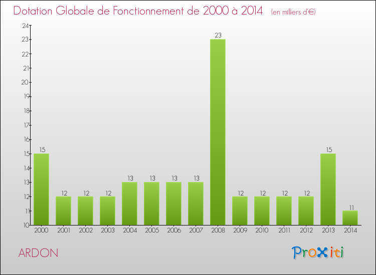 Evolution du montant de la Dotation Globale de Fonctionnement pour la commune de ARDON de 2000 à 2014 Evolution du montant de la Dotation Globale de Fonctionnement pour ARDON de 2000 à 2014