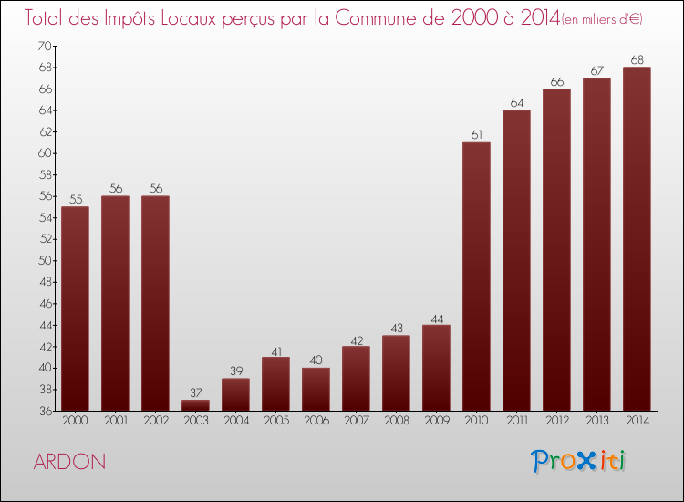 Evolution des Impôts Locaux pour la commune de ARDON de 2000 à 2014 Evolution des Impôts Locaux pour ARDON de 2000 à 2014