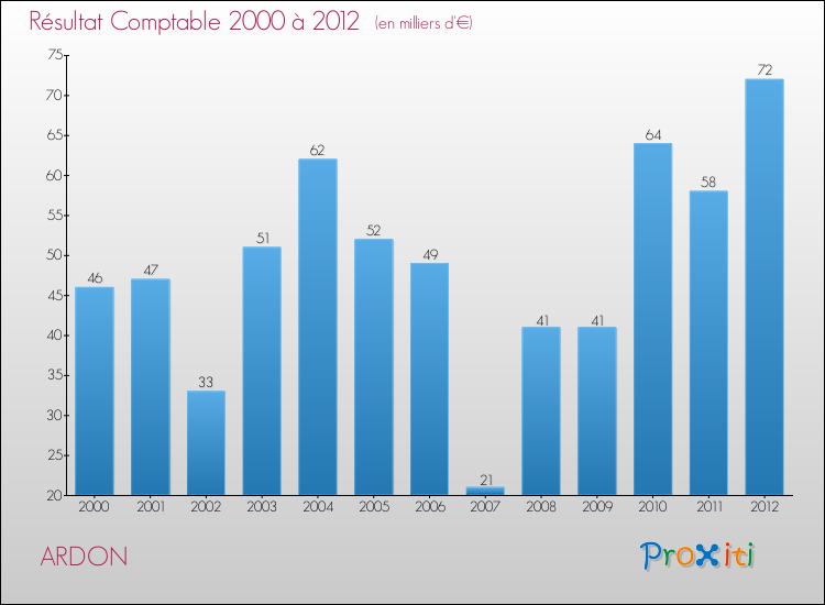 Evolution du résultat comptable pour la commune de ARDON de 2000 à 2012 Evolution du résultat comptable pour ARDON de 2000 à 2012