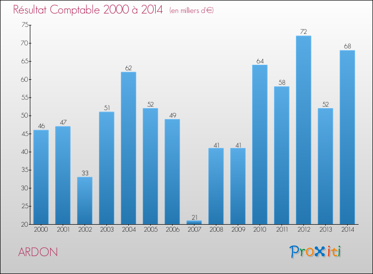 Evolution du résultat comptable pour la commune de ARDON de 2000 à 2014 Evolution du résultat comptable pour ARDON de 2000 à 2014