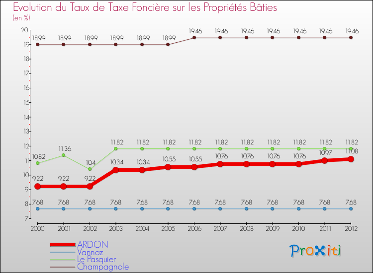 Evolution du taux de la taxe foncière sur le bati pour ARDON et les communes proches de 2000 à 2012 Comparaison des taux de taxe foncière sur le bati pour ARDON et les communes voisines de 2000 à 2012