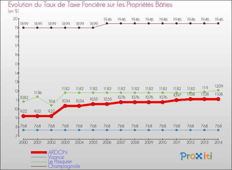 Evolution du taux de la taxe foncière sur le bati pour ARDON et les communes proches de 2000 à 2014 Comparaison des taux de taxe foncière sur le bati pour ARDON et les communes voisines de 2000 à 2014