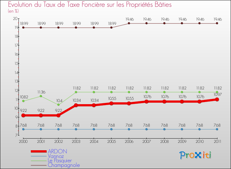 Evolution du taux de la taxe foncière sur le bati pour ARDON et les communes proches Comparaison des taux de taxe foncière sur le bati pour ARDON et les communes voisines