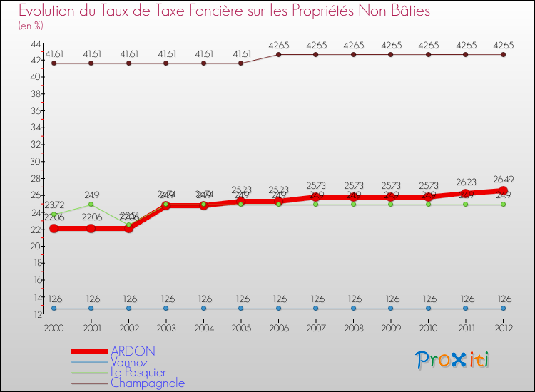 Evolution du taux de la taxe foncière sur les immeubles et terrains non batis pour ARDON et les communes proches de 2000 à 2012 Comparaison des taux de la taxe foncière sur les immeubles et terrains non batis pour ARDON et les communes voisines de 2000 à 2012