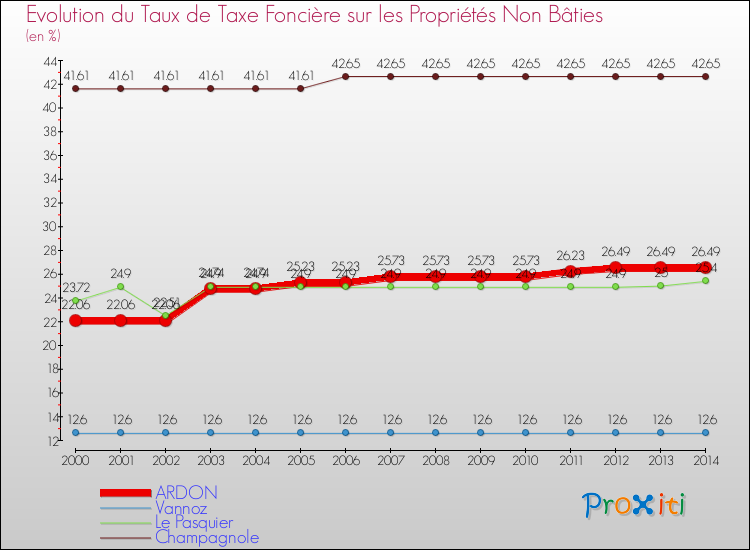 Evolution du taux de la taxe foncière sur les immeubles et terrains non batis pour ARDON et les communes proches de 2000 à 2014 Comparaison des taux de la taxe foncière sur les immeubles et terrains non batis pour ARDON et les communes voisines de 2000 à 2014