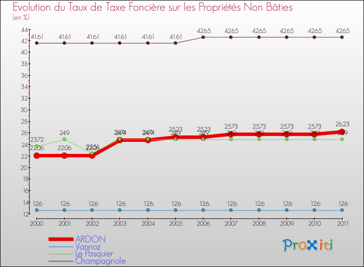 Evolution du taux de la taxe foncière sur les immeubles et terrains non batis pour ARDON et les communes proches Comparaison des taux de la taxe foncière sur les immeubles et terrains non batis pour ARDON et les communes voisines