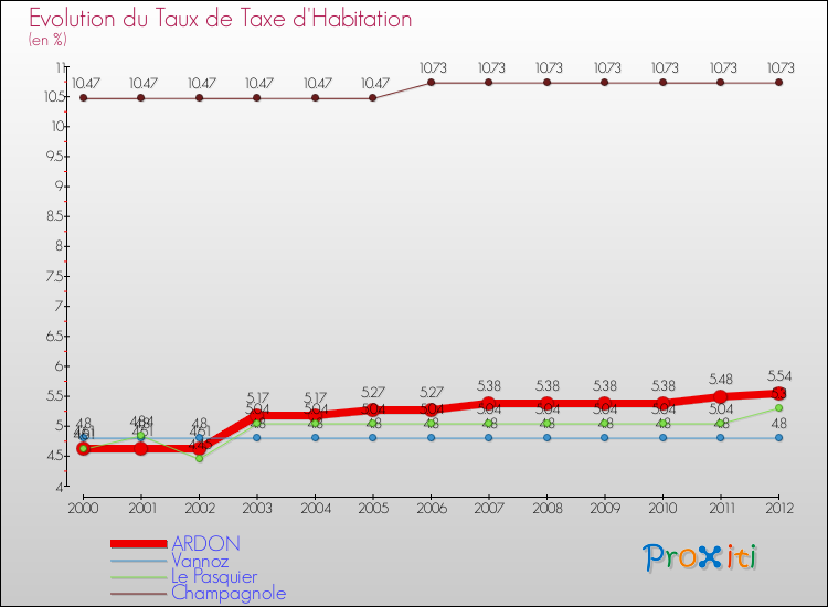 Evolution du taux de la taxe d'habitation pour ARDON et les communes proches Comparaison des taux de la taxe d'habitation pour ARDON et les communes voisines