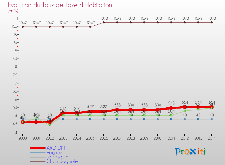 Evolution du taux de la taxe d'habitation pour ARDON et les communes proches de 2000 à 2014 Comparaison des taux de la taxe d'habitation pour ARDON et les communes voisines de 2000 à 2014