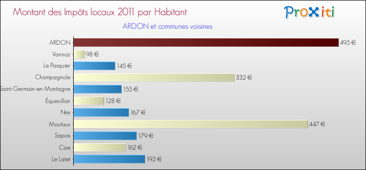 Montant des impôts locaux par Habitant pour ARDON et les communes proches Comparaison des impôts locaux par habitant pour ARDON et les communes voisines