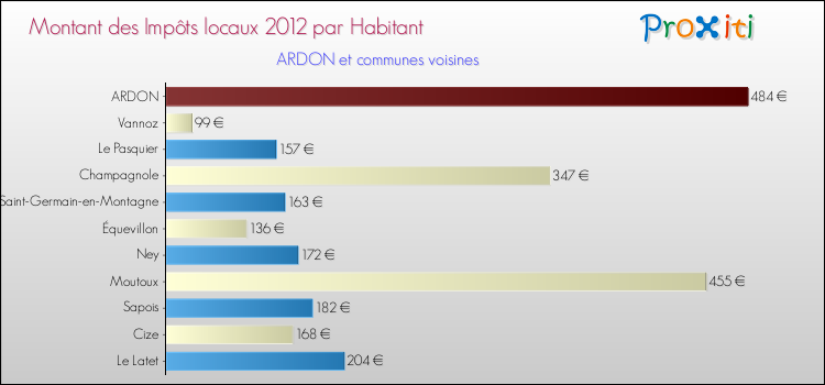 Montant des impôts locaux par Habitant pour ARDON et les communes proches Comparaison des impôts locaux par habitant pour ARDON et les communes voisines
