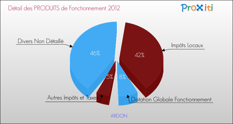 Décomposition du Budget de Fonctionnement 2012 de la commune de ARDON Budget de Fonctionnement 2012 pour la commune de ARDON