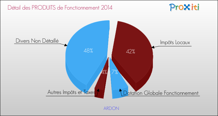 Décomposition du Budget de Fonctionnement 2014 de la commune de ARDON Budget de Fonctionnement 2014 pour la commune de ARDON