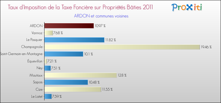 Taux d'imposition de la taxe foncière sur le bati 2011 pour ARDON et les communes proches Comparaison des taux d'imposition de la taxe foncière sur le bati 2011 pour ARDON et les communes voisines