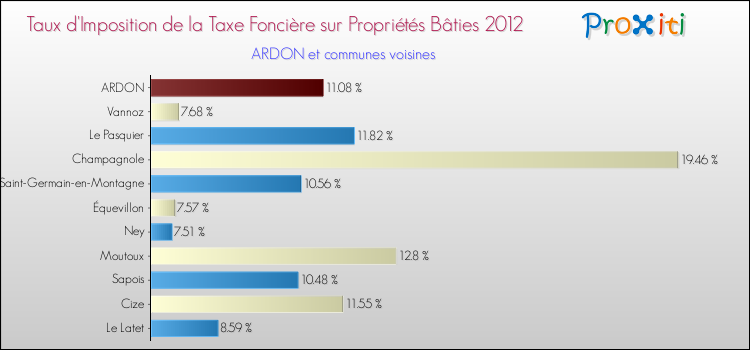 Taux d'imposition de la taxe foncière sur le bati 2012 pour ARDON et les communes proches Comparaison des taux d'imposition de la taxe foncière sur le bati 2012 pour ARDON et les communes voisines