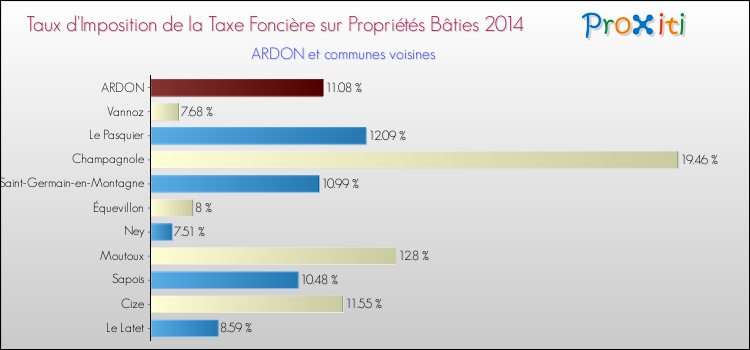 Taux d'imposition de la taxe foncière sur le bati 2014 pour ARDON et les communes proches Comparaison des taux d'imposition de la taxe foncière sur le bati 2014 pour ARDON et les communes voisines