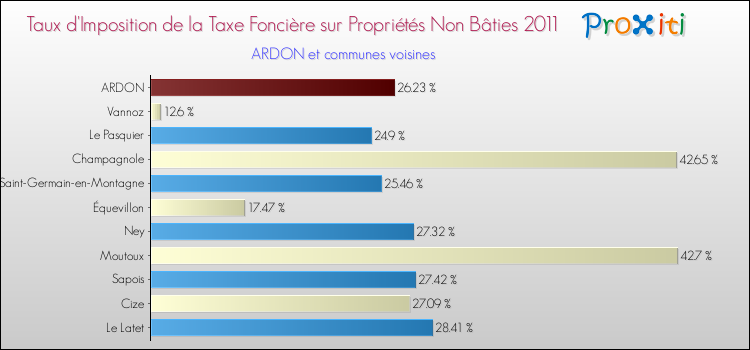 Taux d'imposition de la taxe foncière sur les immeubles et terrains non batis 2011 pour ARDON et les communes proches Comparaison des taux d'imposition de la taxe foncière sur les immeubles et terrains non batis 2011 pour ARDON et les communes voisines