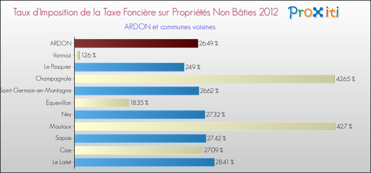 Taux d'imposition de la taxe foncière sur les immeubles et terrains non batis 2012 pour ARDON et les communes proches Comparaison des taux d'imposition de la taxe foncière sur les immeubles et terrains non batis 2012 pour ARDON et les communes voisines