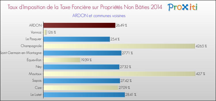 Taux d'imposition de la taxe foncière sur les immeubles et terrains non batis 2014 pour ARDON et les communes proches Comparaison des taux d'imposition de la taxe foncière sur les immeubles et terrains non batis 2014 pour ARDON et les communes voisines