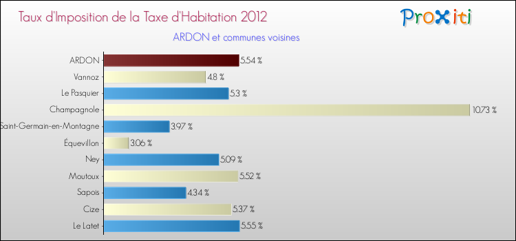 Taux d'imposition de la taxe d'habitation 2012 pour ARDON et les communes proches Comparaison des taux d'imposition de la taxe d'habitation 2012 pour ARDON et les communes voisines