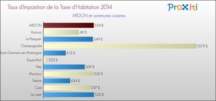 Taux d'imposition de la taxe d'habitation 2014 pour ARDON et les communes proches Comparaison des taux d'imposition de la taxe d'habitation 2014 pour ARDON et les communes voisines