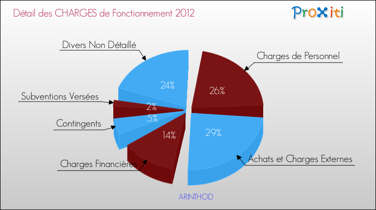 Décomposition des Charges de Fonctionnement 2012 de la commune de ARINTHOD Charges de Fonctionnement 2012 pour la commune de ARINTHOD