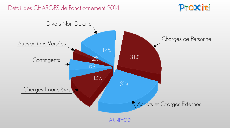 Décomposition des Charges de Fonctionnement 2014 de la commune de ARINTHOD Charges de Fonctionnement 2014 pour la commune de ARINTHOD