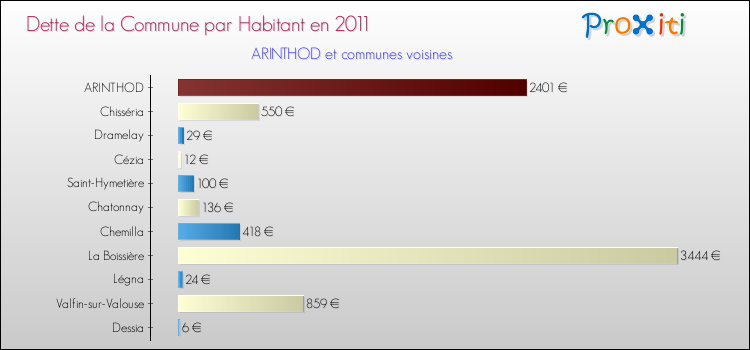 Dette par habitant de la commune en 2011 pour ARINTHOD et les communes proches Comparaison de la dette par habitant de la commune en 2011 pour ARINTHOD et les communes voisines