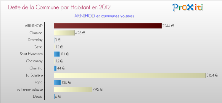 Dette par habitant de la commune en 2012 pour ARINTHOD et les communes proches Comparaison de la dette par habitant de la commune en 2012 pour ARINTHOD et les communes voisines
