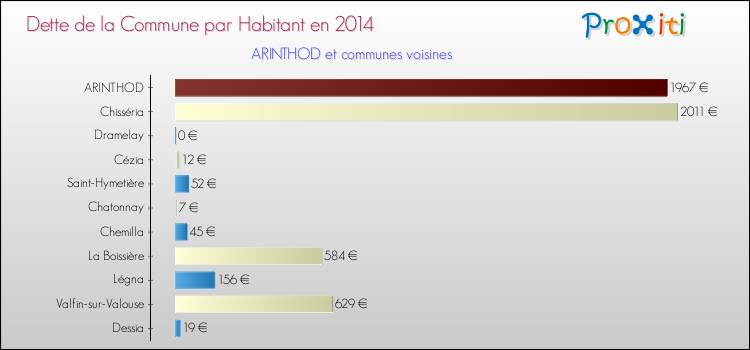 Dette par habitant de la commune en 2014 pour ARINTHOD et les communes proches Comparaison de la dette par habitant de la commune en 2014 pour ARINTHOD et les communes voisines