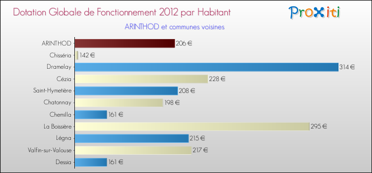 Montant des dotations globales de fonctionnement DGF par Habitant pour ARINTHOD et les communes proches Comparaison des des dotations globales de fonctionnement DGF par habitant pour ARINTHOD et les communes voisines