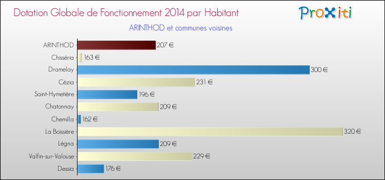 Montant des dotations globales de fonctionnement DGF par Habitant pour ARINTHOD et les communes proches en 2014. Comparaison des des dotations globales de fonctionnement DGF par habitant pour ARINTHOD et les communes voisines en 2014.