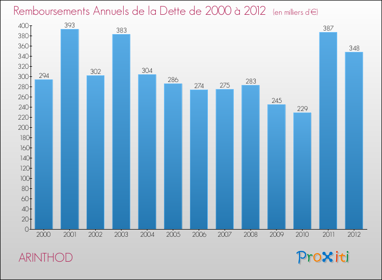 Evolution de l'annuité de la dette pour la commune de ARINTHOD de 2000 à 2012 Annuités de la dette pour ARINTHOD de 2000 à 2012