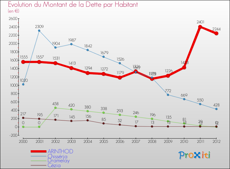 Evolution de la dette par habitant pour la commune de ARINTHOD et les communes proches de 2000 à 2012 Comparaison de la dette par habitant pour ARINTHOD et les communes voisines de 2000 à 2012