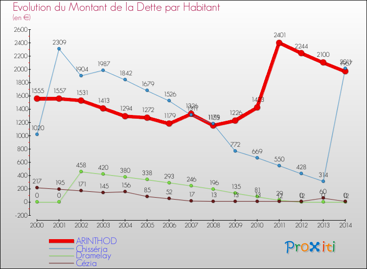 Evolution de la dette par habitant pour la commune de ARINTHOD et les communes proches de 2000 à 2014 Comparaison de la dette par habitant pour ARINTHOD et les communes voisines de 2000 à 2014