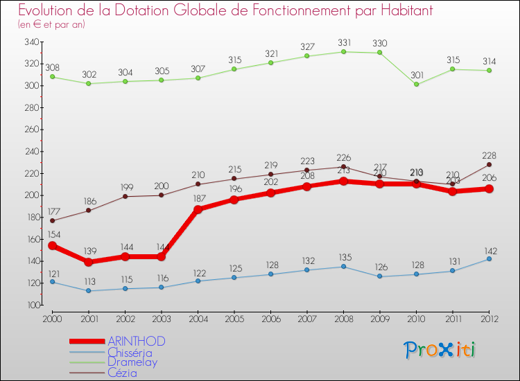 Evolution et montant de la dotation globale de fonctionnement par Habitant pour ARINTHOD et les communes proches Comparaison des dotations globales de fonctionnement par habitant pour ARINTHOD et les communes voisines