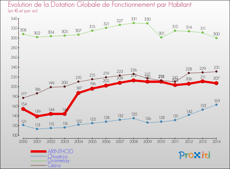 Evolution et montant de la dotation globale de fonctionnement par Habitant pour ARINTHOD et les communes proches de 2000 à 2014. Comparaison des dotations globales de fonctionnement par habitant pour ARINTHOD et les communes voisines de 2000 à 2014.