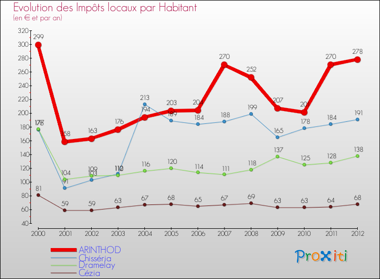Evolution et montant des impôts locaux par Habitant pour ARINTHOD et les communes proches Comparaison des impôts locaux par habitant pour ARINTHOD et les communes voisines