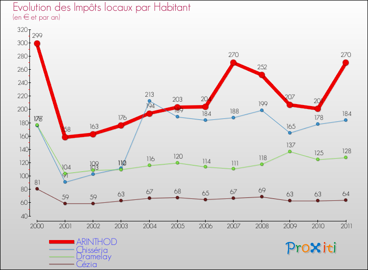 Evolution et montant des impôts locaux par Habitant pour ARINTHOD et les communes proches Comparaison des impôts locaux par habitant pour ARINTHOD et les communes voisines