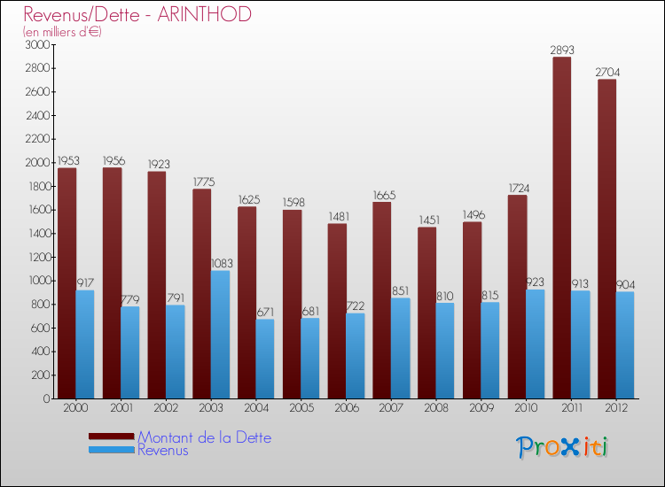 Evolution comparée de la dette et des revenus pour la commune de ARINTHOD de 2000 à 2012 Comparaison de la dette et des revenus pour ARINTHOD de 2000 à 2012