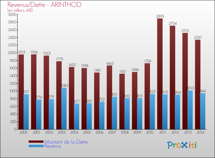 Evolution comparée de la dette et des revenus pour la commune de ARINTHOD de 2000 à 2014 Comparaison de la dette et des revenus pour ARINTHOD de 2000 à 2014