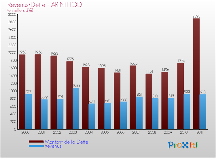 Evolution comparée de la dette et des revenus pour la commune de ARINTHOD de 2000 à 2011 Comparaison de la dette et des revenus pour ARINTHOD de 2000 à 2011